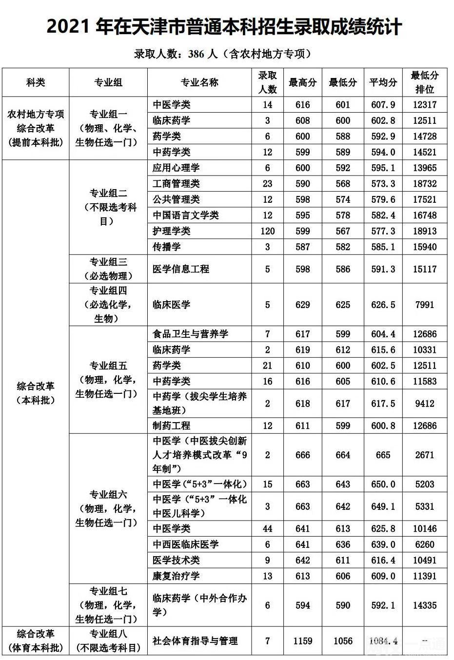 2022年天津中医药大学录取分数线是多少分