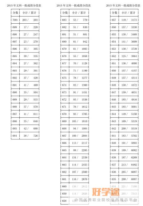 2019年浙江高考文科分数段排名表(一分一段表),高考成绩排名查询